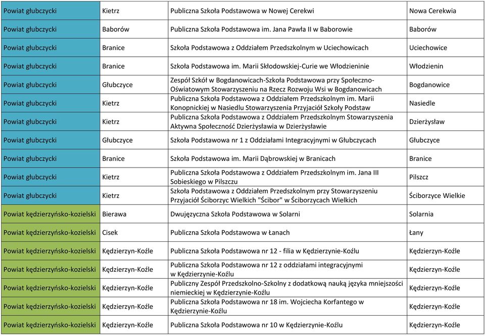 Marii Skłodowskiej-Curie we Włodzieninie Włodzienin Powiat głubczycki Powiat głubczycki Powiat głubczycki Głubczyce Kietrz Kietrz Zespół Szkół w Bogdanowicach-Szkoła Podstawowa przy Społeczno-