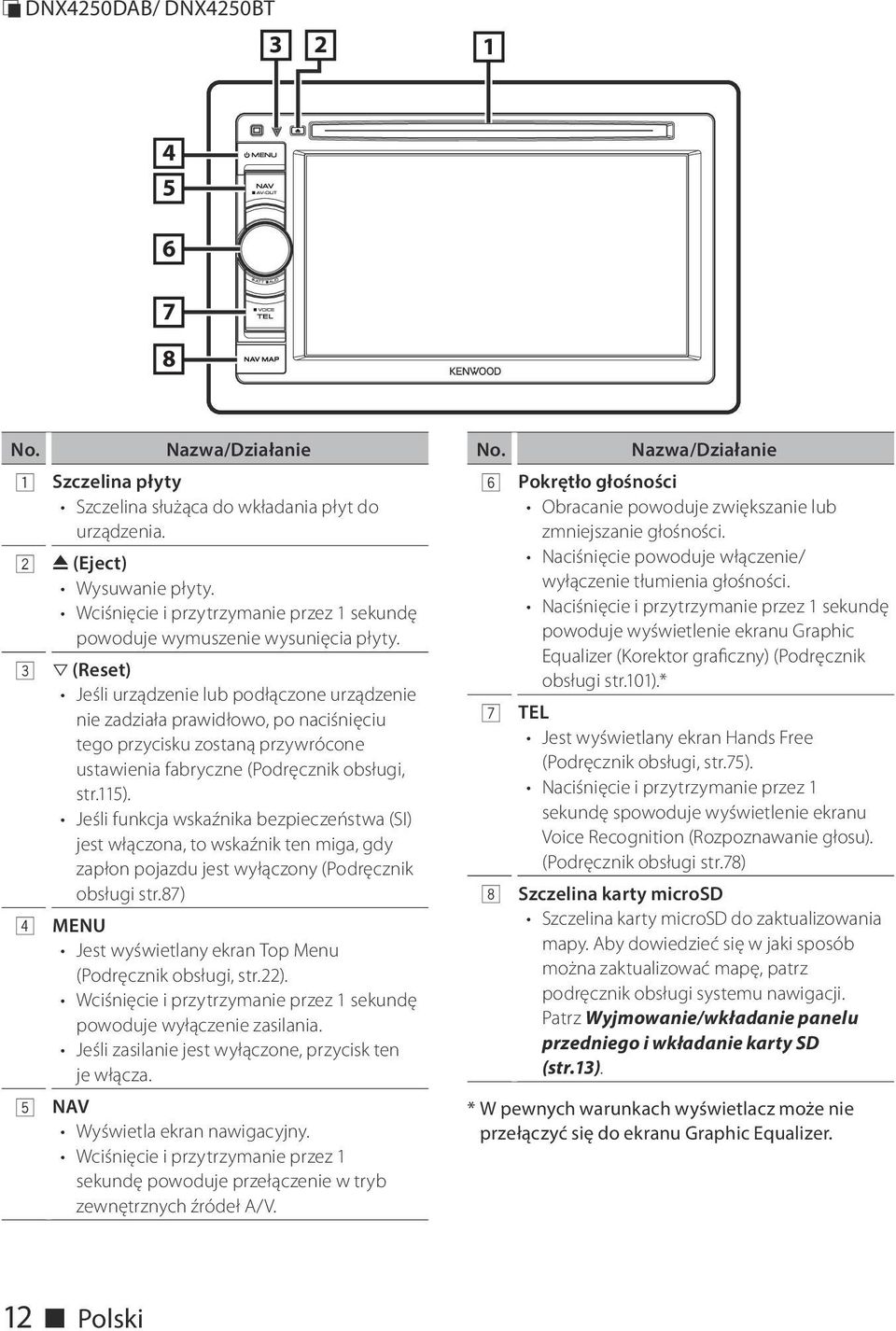 3 s (Reset) Jeśli urządzenie lub podłączone urządzenie nie zadziała prawidłowo, po naciśnięciu tego przycisku zostaną przywrócone ustawienia fabryczne (Podręcznik obsługi, str.115).