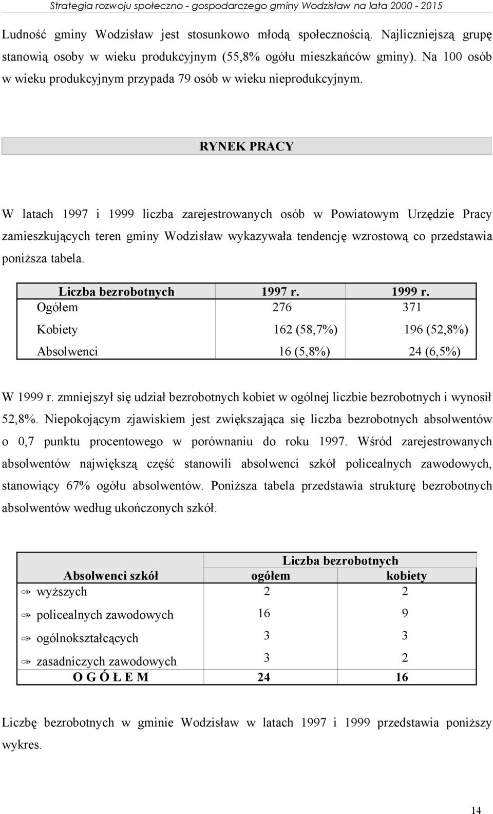 poniższa tabela Liczba bezrobotnych 1997 r 1999 r Ogółem Kobiety Absolwenci 276 162 (58,7%) 16 (5,8%) 371 196 (52,8%) 24 (6,5%) W 1999 r zmniejszył się udział bezrobotnych kobiet w ogólnej liczbie