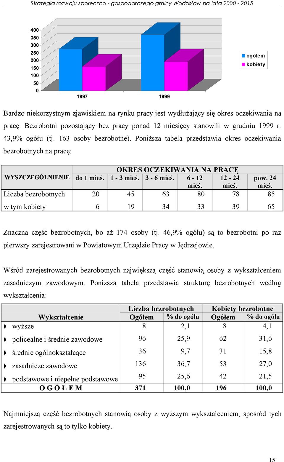 1-3 mieś 3-6 mieś 6-12 mieś 12-24 mieś Liczba bezrobotnych 20 45 63 80 78 w tym kobiety 6 19 34 33 39 pow 24 mieś 85 65 Znaczna część bezrobotnych, bo aż 174 osoby (tj 46,9% ogółu) są to bezrobotni