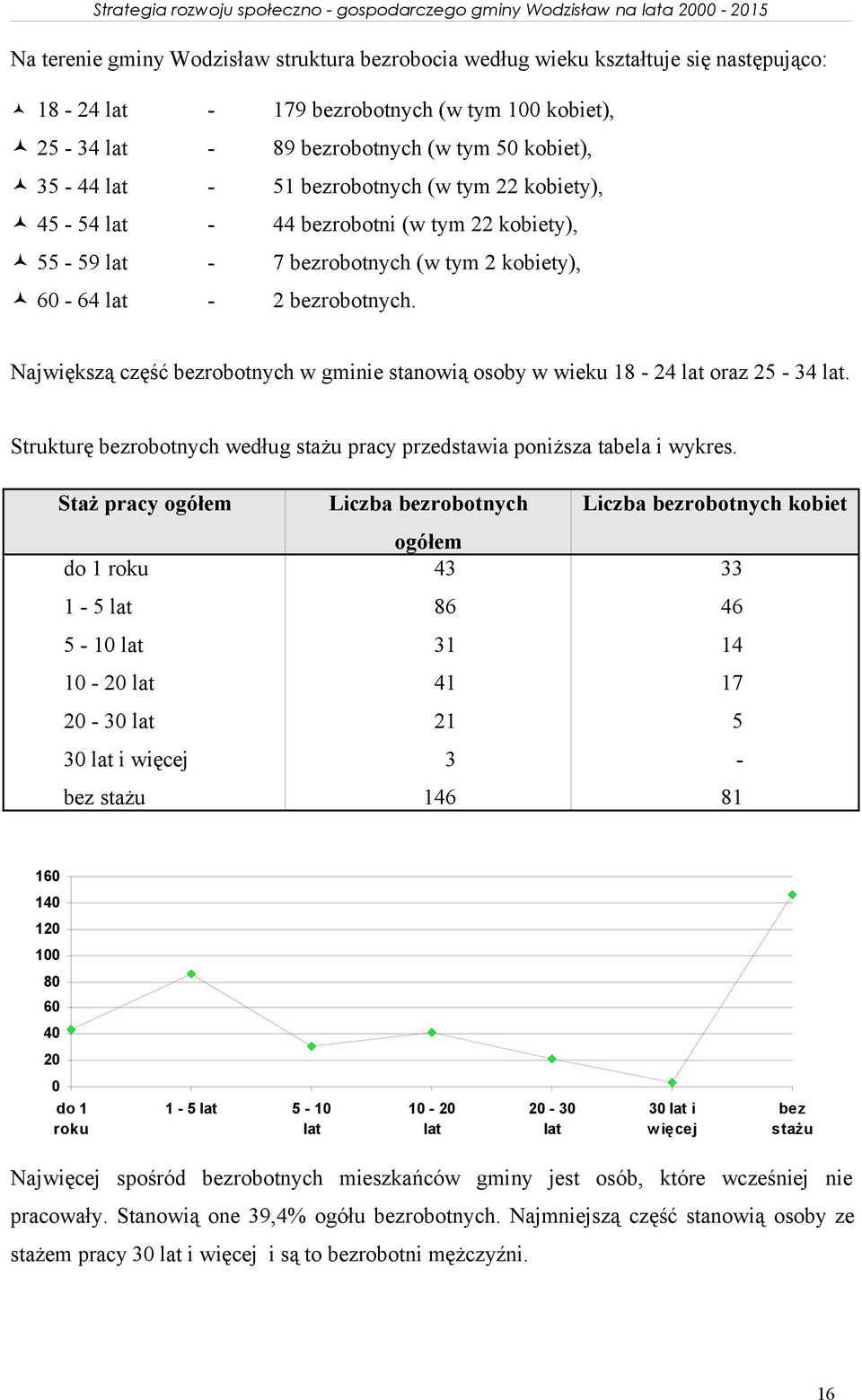 osoby w wieku 18-24 lat oraz 25-34 lat Strukturę bezrobotnych według stażu pracy przedstawia poniższa tabela i wykres Staż pracy ogółem do 1 roku 1-5 lat 5-10 lat 10-20 lat 20-30 lat 30 lat i więcej