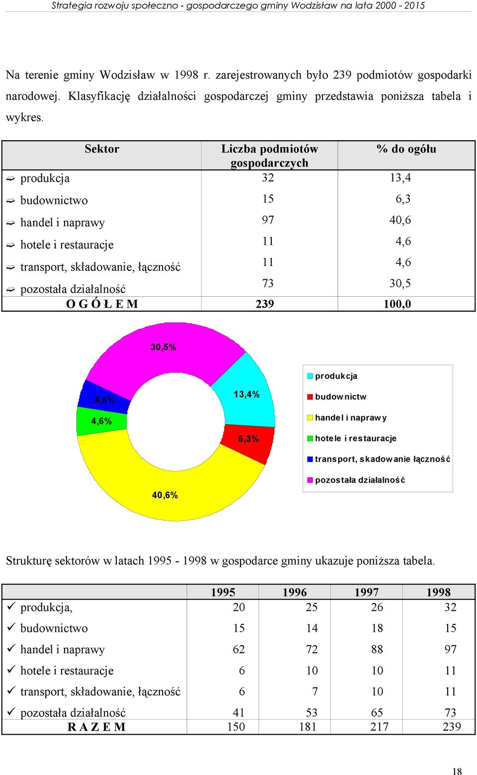 239 100,0 30,5% produkcja 4,6% 4,6% 13,4% 6,3% budow nictw handel i napraw y hotele i restauracje transport, skadow anie łączność 40,6% pozostała działalność Strukturę sektorów w latach 1995-1998 w