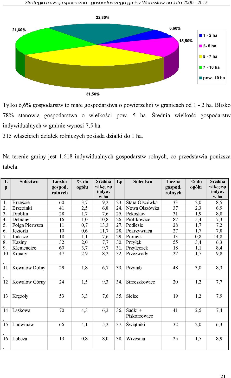 co przedstawia poniższa tabela L p Sołectwo Liczba gospod rolnych % do ogółu Średnia wlkgosp indyw w ha Lp Sołectwo Liczba gospod rolnych % do ogółu Średnia wlkgosp indyw w ha 1 Brzeście 60 3,7 9,2