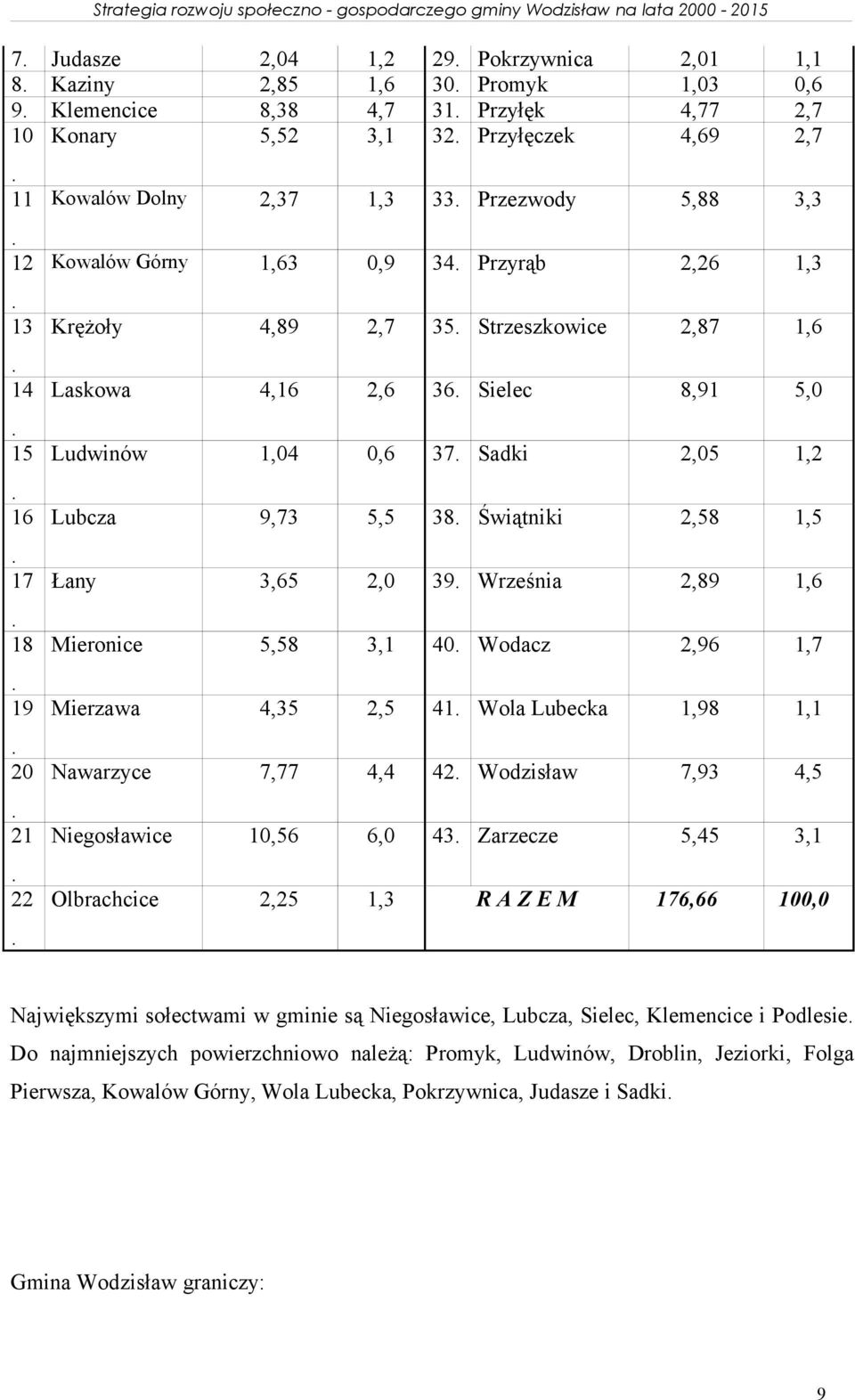 1,2 Lubcza 9,73 5,5 38 Świątniki 2,58 1,5 Łany 3,65 2,0 39 Września 2,89 1,6 Mieronice 5,58 3,1 40 Wodacz 2,96 1,7 Mierzawa 4,35 2,5 41 Wola Lubecka 1,98 1,1 Nawarzyce 7,77 4,4 42 Wodzisław 7,93 4,5