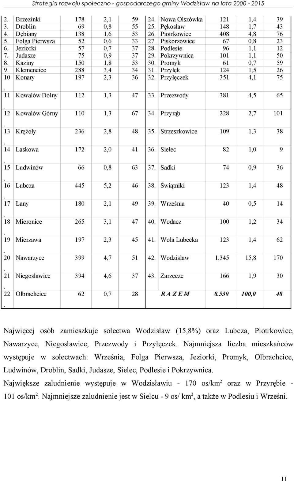 Przyłęczek 351 4,1 75 11 12 13 14 15 16 17 18 19 20 21 22 Kowalów Dolny 112 1,3 47 33 Przezwody 381 4,5 65 Kowalów Górny 110 1,3 67 34 Przyrąb 228 2,7 101 Krężoły 236 2,8 48 35 Strzeszkowice 109 1,3