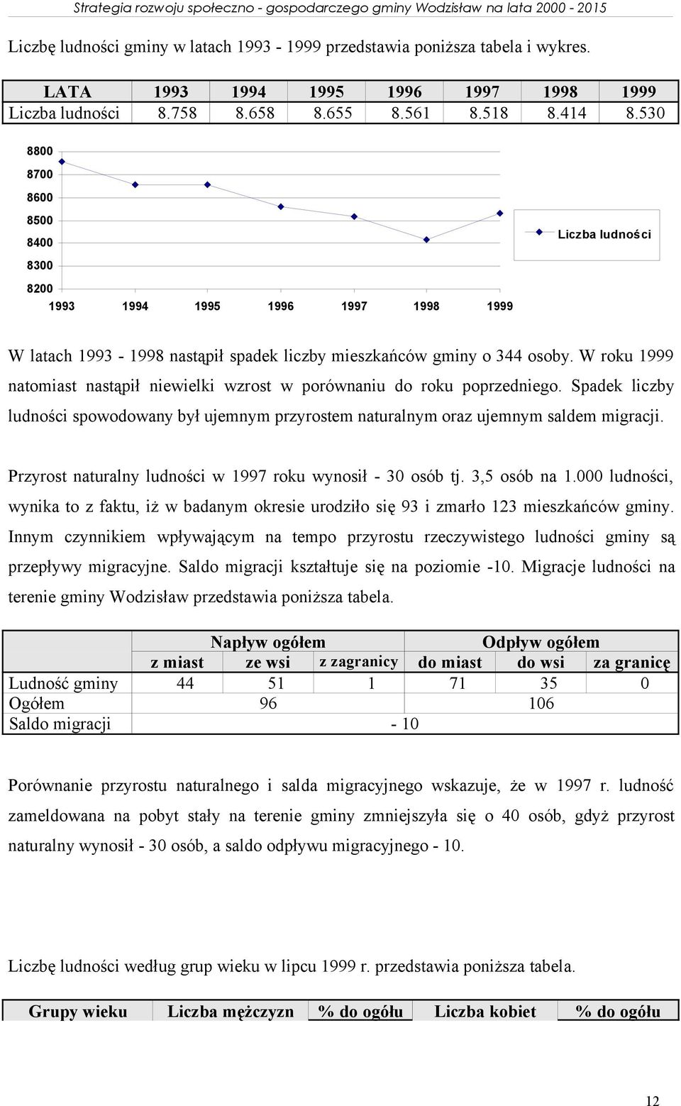 poprzedniego Spadek liczby ludności spowodowany był ujemnym przyrostem naturalnym oraz ujemnym saldem migracji Przyrost naturalny ludności w 1997 roku wynosił - 30 osób tj 3,5 osób na 1000 ludności,
