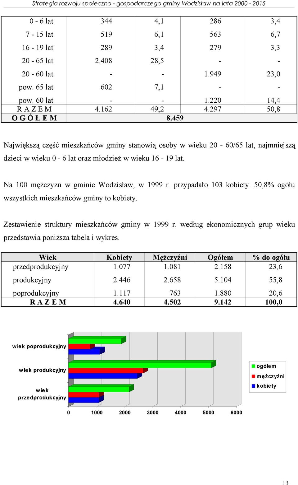 przypadało 103 kobiety 50,8% ogółu wszystkich mieszkańców gminy to kobiety Zestawienie struktury mieszkańców gminy w 1999 r według ekonomicznych grup wieku przedstawia poniższa tabela i wykres Wiek