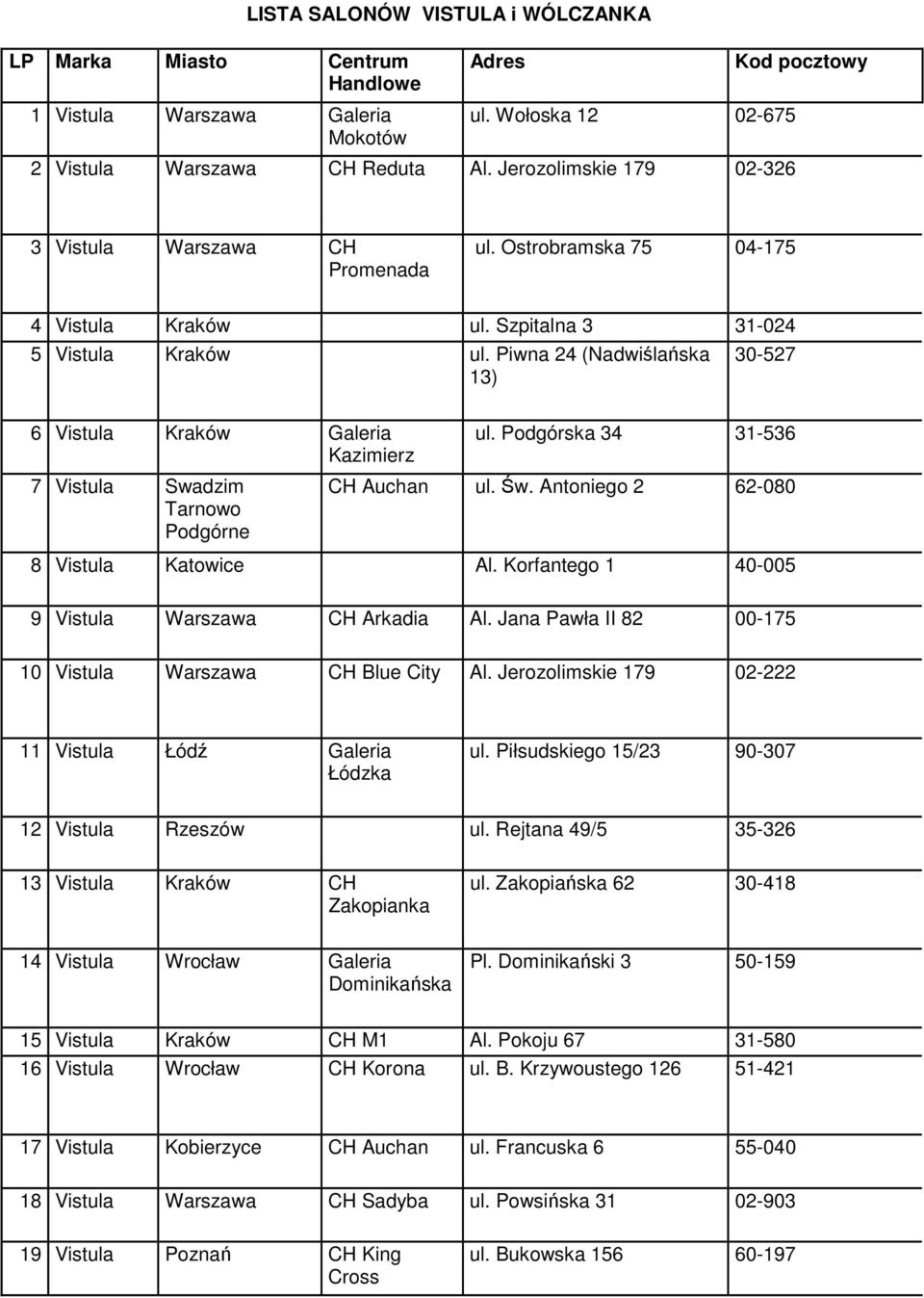 Piwna 24 (Nadwiślańska 13) 30-527 6 Vistula Kraków Galeria Kazimierz 7 Vistula Swadzim Tarnowo Podgórne ul. Podgórska 34 31-536 CH Auchan ul. Św. Antoniego 2 62-080 8 Vistula Katowice Al.