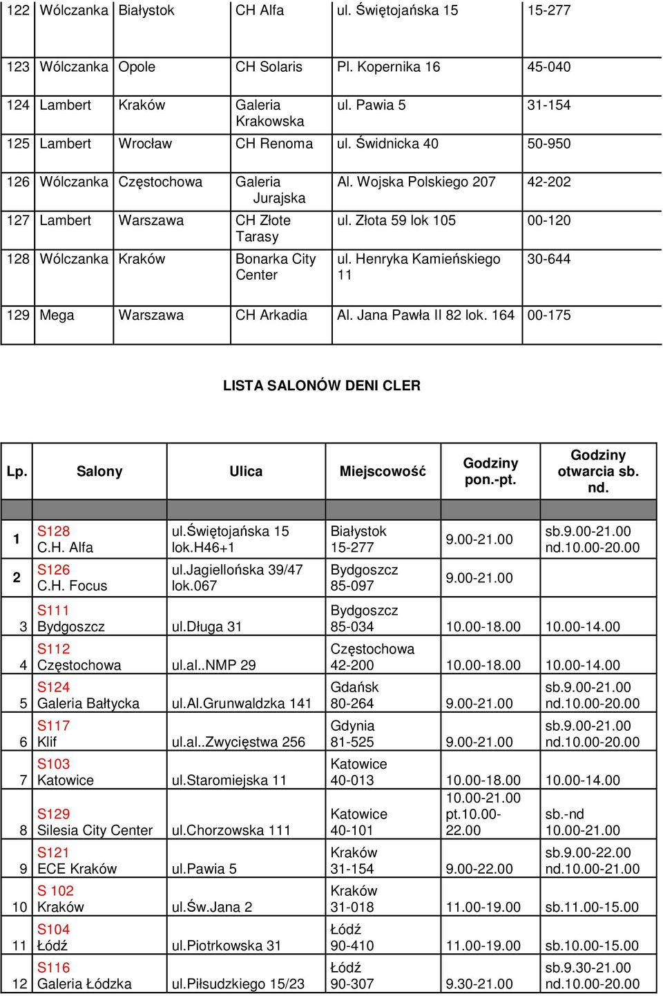 Wojska Polskiego 207 42-202 ul. Złota 59 lok 105 00-120 ul. Henryka Kamieńskiego 11 30-644 129 Mega CH Arkadia Al. Jana Pawła II 82 lok. 164 00-175 LISTA SALONÓW DENI CLER Lp.