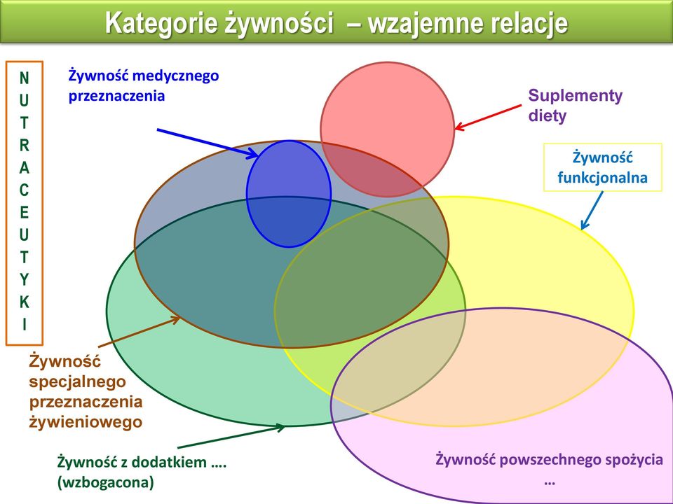 funkcjonalna Żywność specjalnego przeznaczenia żywieniowego
