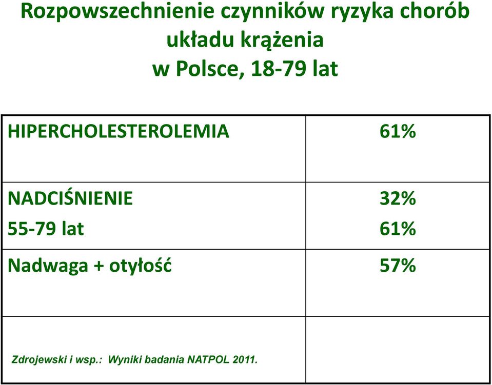61% NADCIŚNIENIE 55-79 lat 32% 61% Nadwaga +