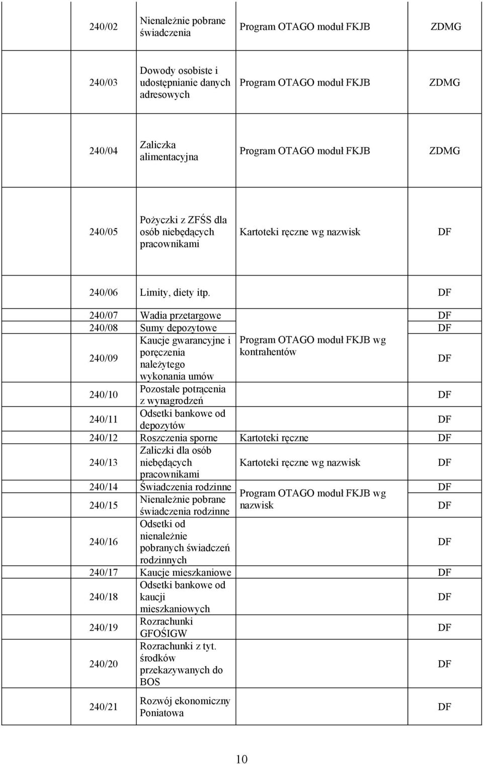 240/07 Wadia przetargowe 240/08 Sumy depozytowe Kaucje gwarancyjne i Program OTAGO moduł FKJB wg 240/09 poręczenia kontrahentów należytego wykonania umów 240/10 Pozostałe potrącenia z wynagrodzeń