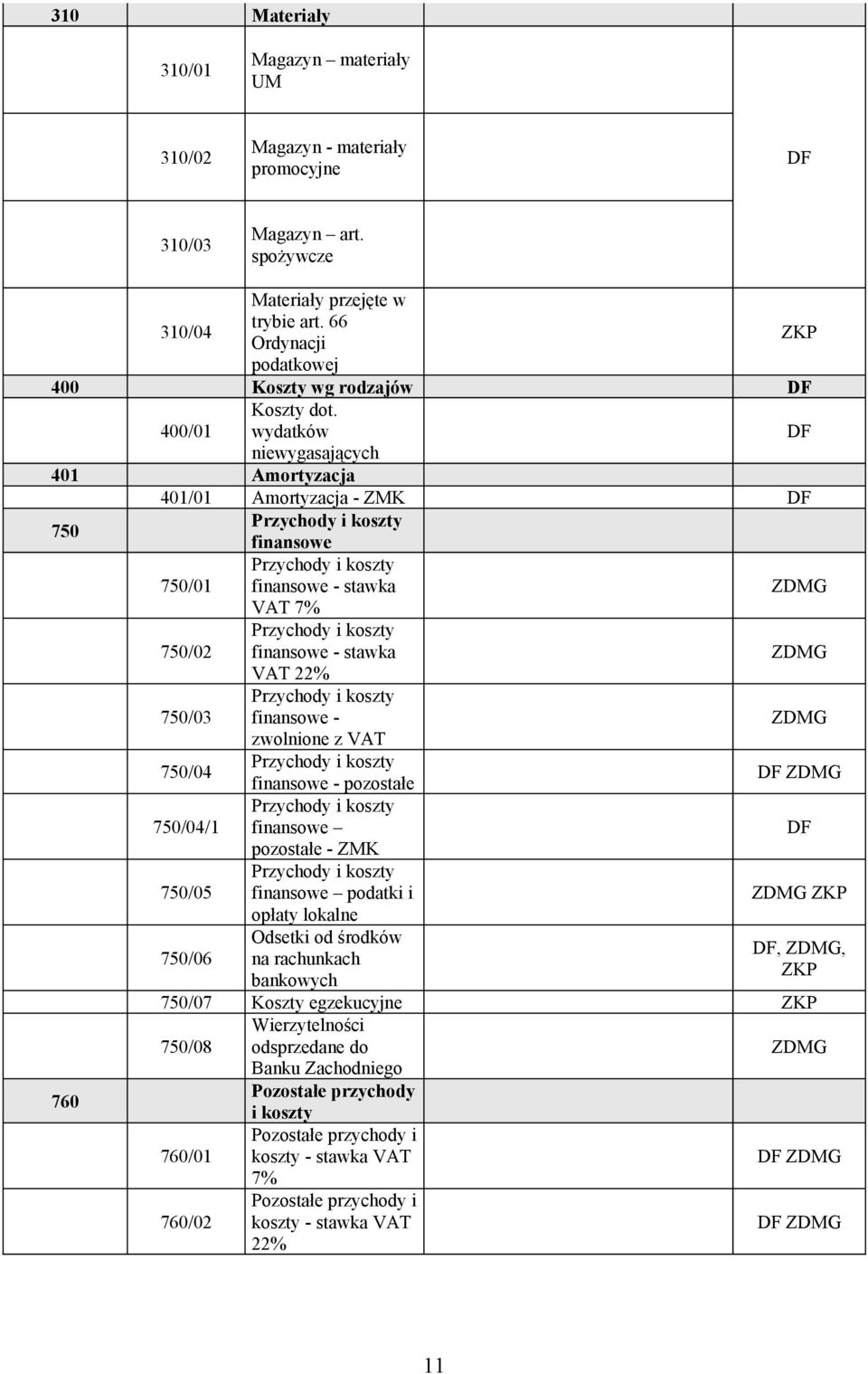 400/01 niewygasających 401 Amortyzacja 401/01 Amortyzacja - ZMK 750 finansowe 750/01 finansowe - stawka VAT 7% 750/02 finansowe - stawka VAT 22% 750/03 finansowe - zwolnione z VAT 750/04