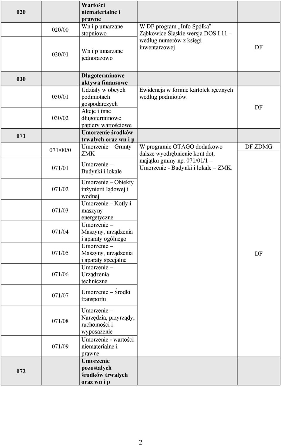 Umorzenie Grunty ZMK Umorzenie Budynki i lokale Ewidencja w formie kartotek ręcznych według podmiotów. W programie OTAGO dodatkowo dalsze wyodrębnienie kont dot. majątku gminy np.