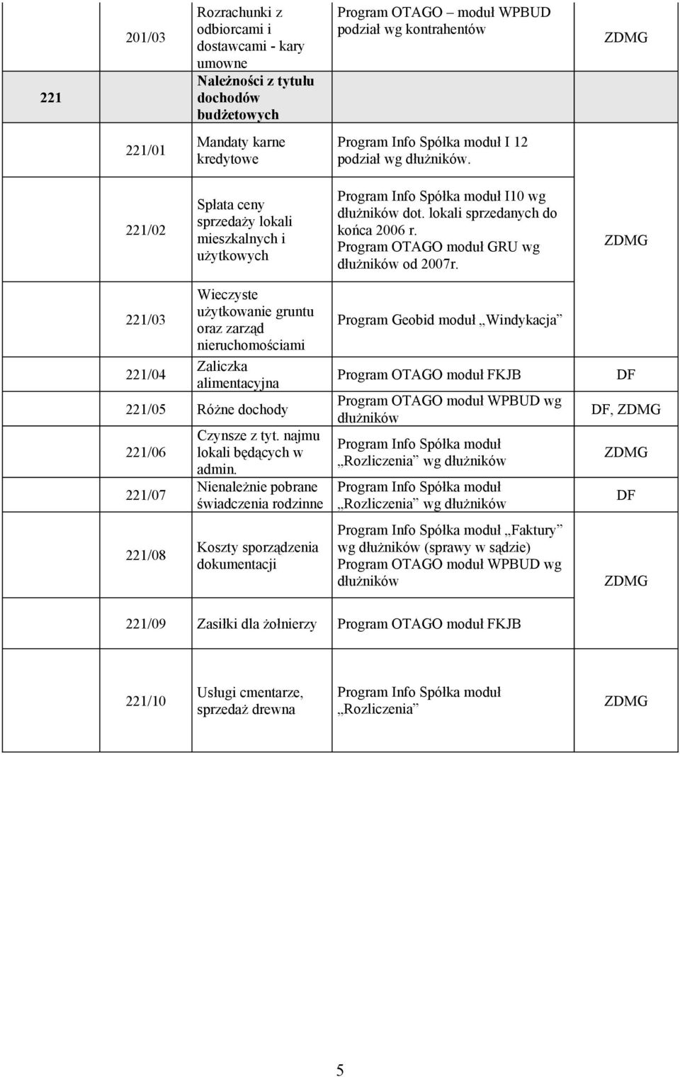 Program OTAGO moduł GRU wg dłużników od 2007r. 221/03 221/04 Wieczyste użytkowanie gruntu oraz zarząd nieruchomościami Zaliczka alimentacyjna 221/05 Różne dochody 221/06 221/07 221/08 Czynsze z tyt.