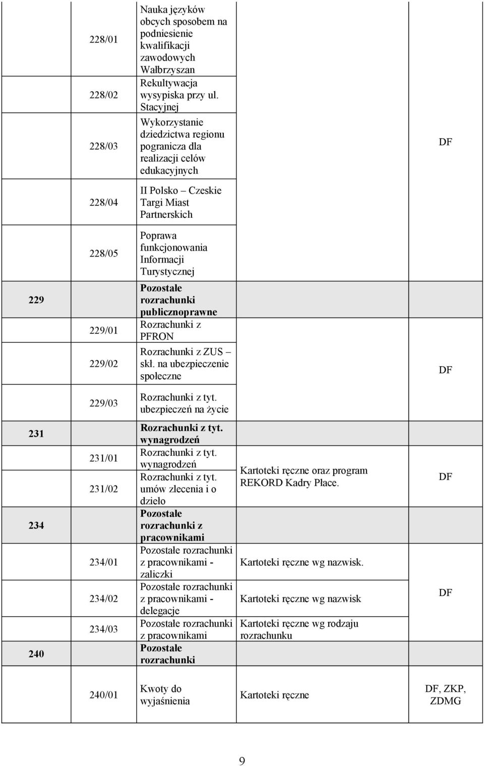 229/01 229/02 Pozostałe rozrachunki publicznoprawne Rozrachunki z PFRON Rozrachunki z ZUS skł. na ubezpieczenie społeczne 229/03 Rozrachunki z tyt.