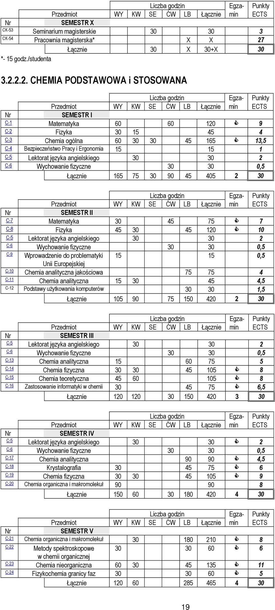 2.2. CHEMIA PODSTAWOWA i STOSOWANA Liczba godzin Egza- Punkty Przedmiot WY KW SE ĆW LB Łącznie min ECTS SEMESTR I C-1 Matematyka 60 60 120 9 C-2 Fizyka 30 15 45 4 C-3 Chemia ogólna 60 30 30 45 165