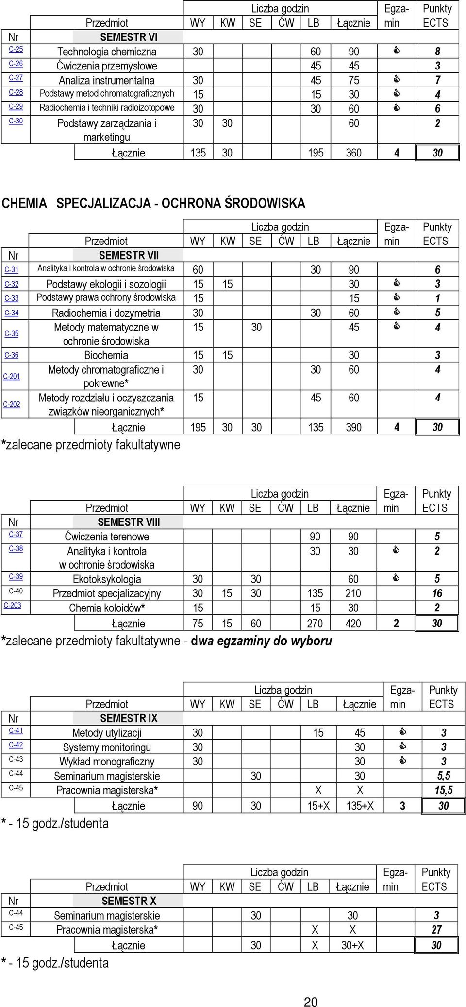 - OCHRONA ŚRODOWISKA Liczba godzin Egza- Punkty Przedmiot WY KW SE ĆW LB Łącznie min ECTS SEMESTR VII C-31 Analityka i kontrola w ochronie środowiska 60 30 90 6 C-32 Podstawy ekologii i sozologii 15