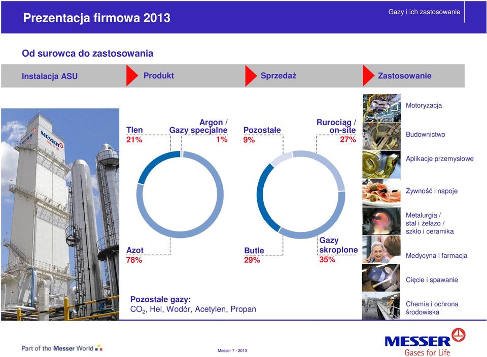 Żywność i napoje Azot 78% Butle 29% Gazy skroplone 35% Metalurgia / stal i żelazo / szkło i ceramika Medycyna