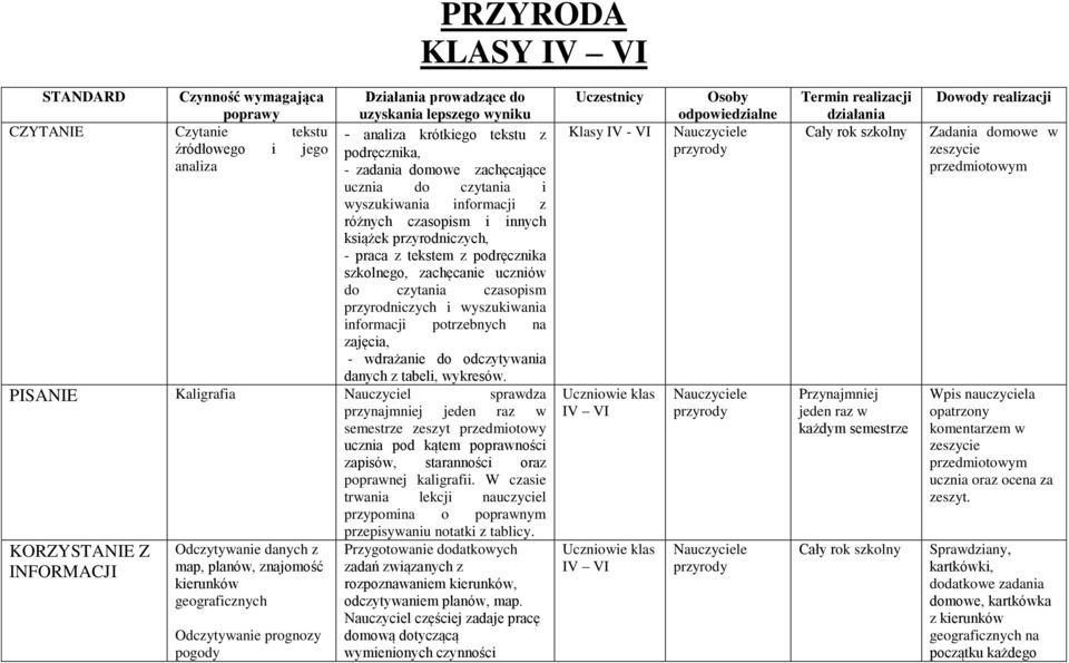 uczniów do czytania czasopism przyrodniczych i wyszukiwania informacji potrzebnych na zajęcia, - wdrażanie do odczytywania danych z tabeli, wykresów.