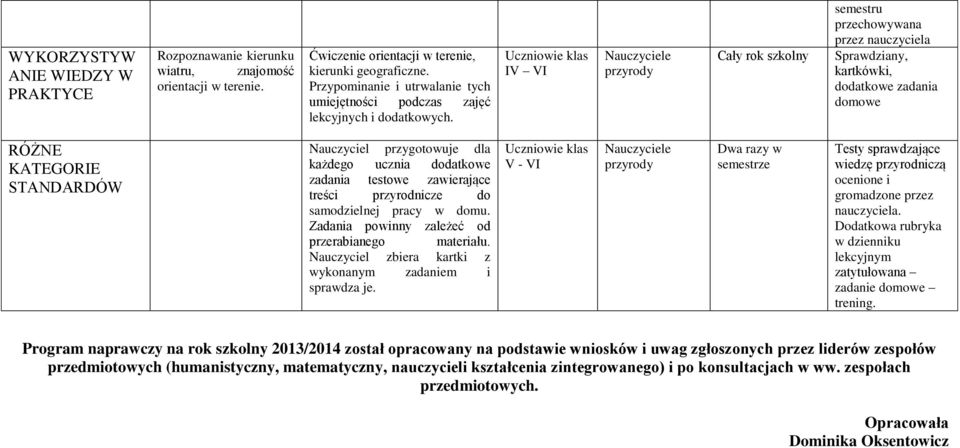 klas IV VI przyrody semestru przechowywana przez nauczyciela Sprawdziany, kartkówki, dodatkowe zadania domowe RÓŻNE KATEGORIE STANDARDÓW Nauczyciel przygotowuje dla każdego ucznia dodatkowe zadania