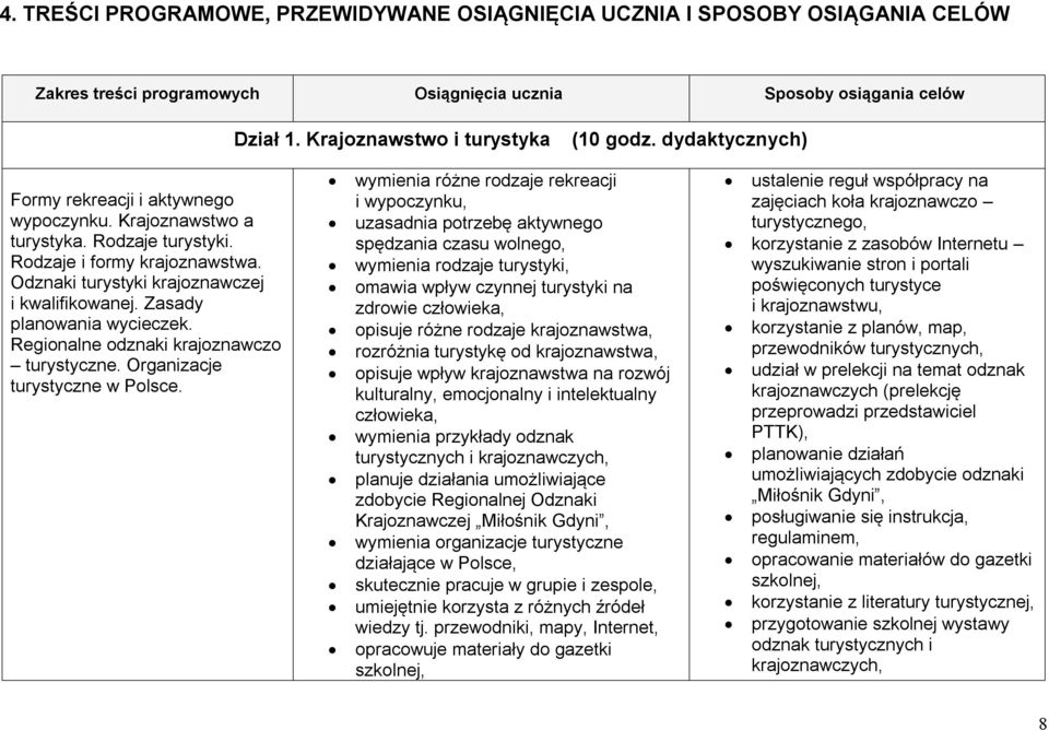 Zasady planowania wycieczek. Regionalne odznaki krajoznawczo turystyczne. Organizacje turystyczne w Polsce.