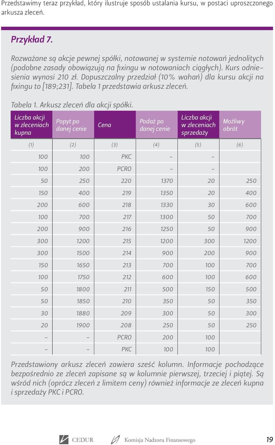 Dopuszczalny przedział (10% wahań) dla kursu akcji na fixingu to [189;231]. Tabela 1 przedstawia arkusz zleceń. Tabela 1. Arkusz zleceń dla akcji spółki.