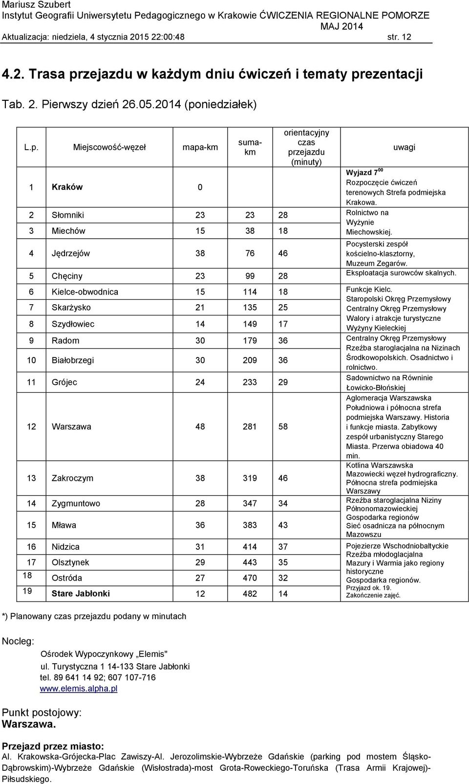 2 3 Słomniki Miechów 23 15 23 38 28 18 Rolnictwo na Wyżynie Miechowskiej. 4 Jędrzejów 38 76 46 5 Chęciny 23 99 28 Pocysterski zespół kościelno-klasztorny, Muzeum Zegarów.