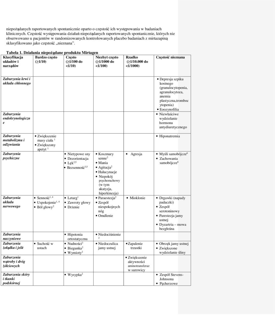 częstość nieznana. Tabela 1. Działania niepożądane produktu Mirtagen Klasyfikacja układów i narządów Bardzo często ( 1/10) Często ( 1/100 do <1/10) Niezbyt często ( 1/1000 do <1/100) Rzadko ( 1/10.