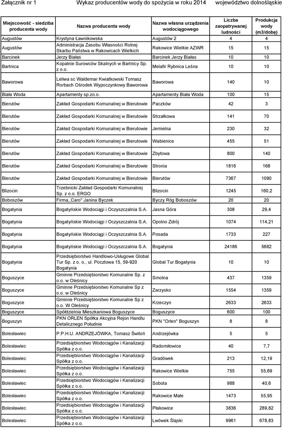 Bartnicy Sp. z Melafir Rybnica Leśna 10 10 Baworowa Leliwa sc Waldemar Kwiatkowski Tomasz Rorbach Ośrodek Wypoczynkowy Baworowa Baworowa 140 10 Biała Woda Apartamenty sp.