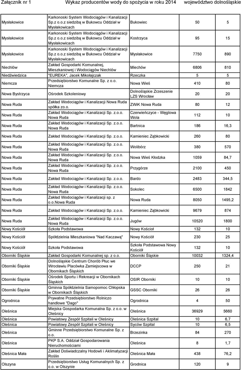 z Niemcza Nowa Wieś 410 80 Nowa Bystrzyca Ośrodek Szkoleniowy Dolnośląskie Zrzeszenie LZS 20 20 Zakład Wodociągów i Kanalizacji spółka z 