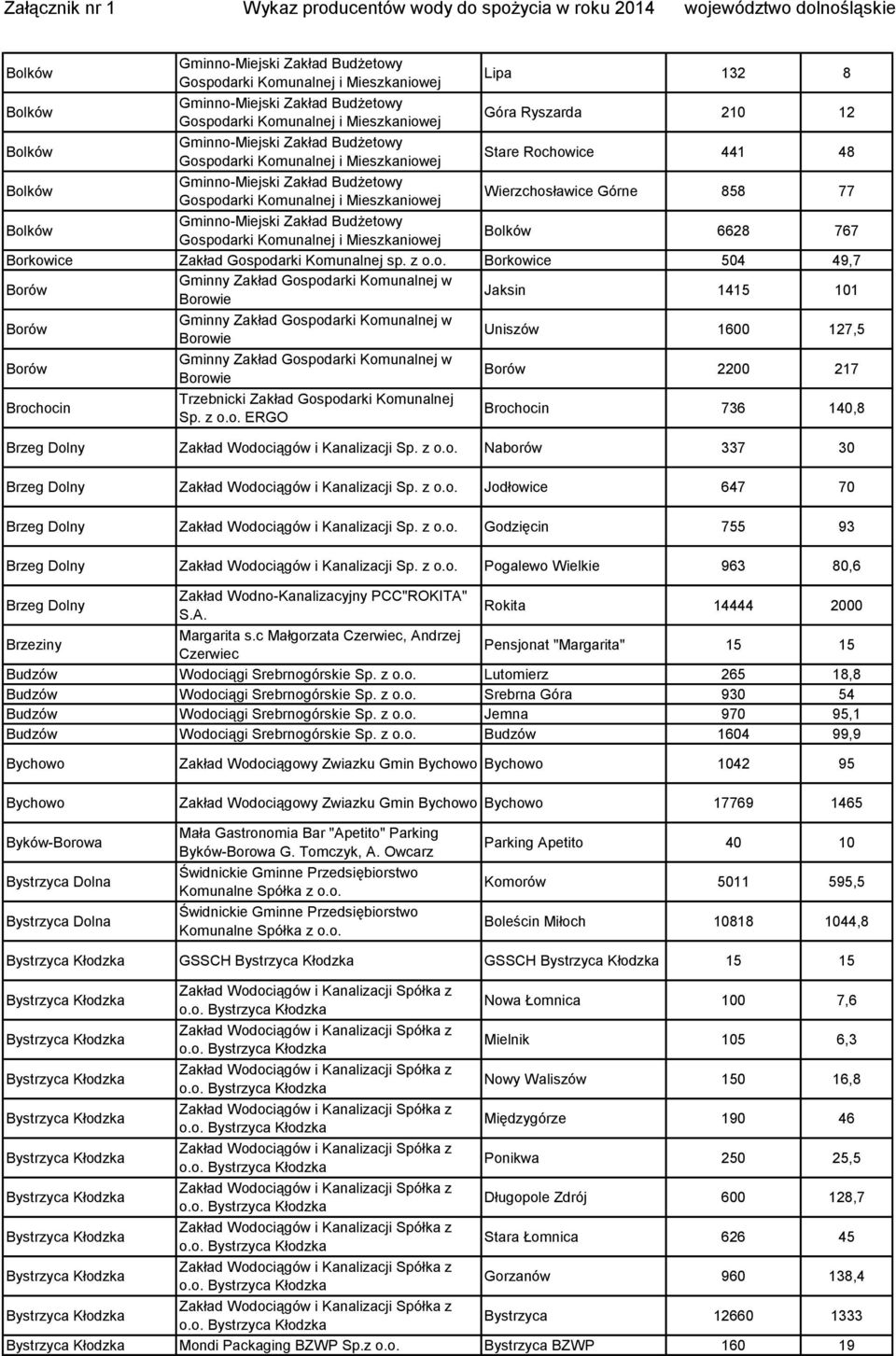Bolków Gminno-Miejski Zakład Budżetowy Gospodarki Komunalnej i Mieszkaniowej Bolków 6628 767 Borkowice Zakład Gospodarki Komunalnej sp.