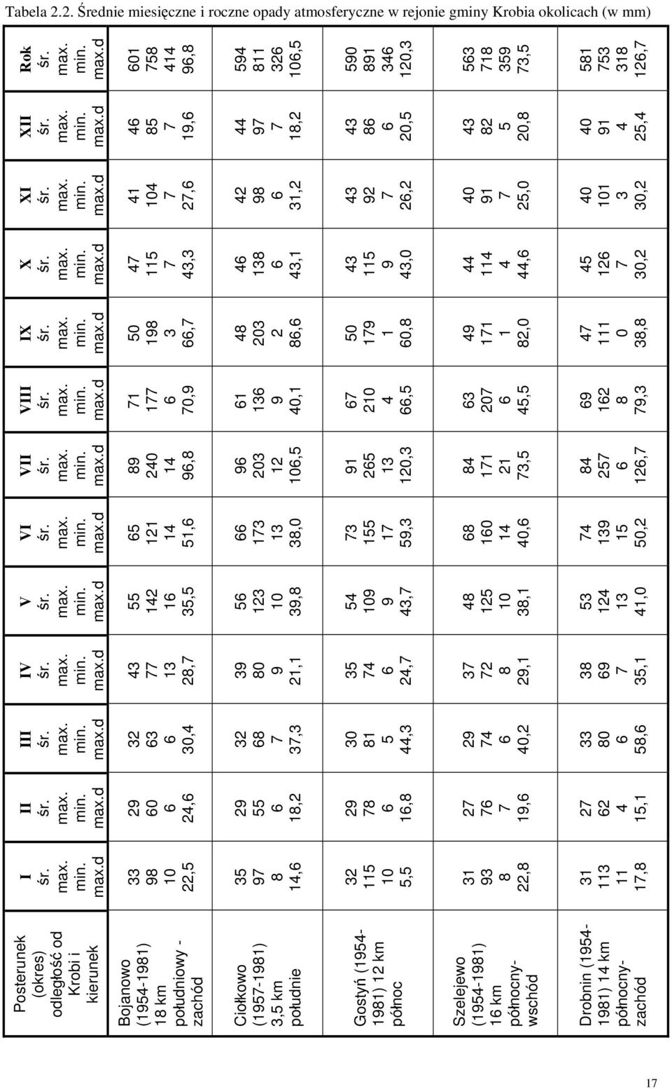max. min. max.d 47 115 7 43,3 46 138 6 43,1 43 115 9 43,0 44 114 4 44,6 45 126 7 30,2 IX śr. max. min. max.d 50 198 3 66,7 48 203 2 86,6 50 179 1 60,8 49 171 1 82,0 47 111 0 38,8 VIII śr. max. min. max.d 71 177 6 70,9 61 136 9 40,1 67 210 4 66,5 63 207 6 45,5 69 162 8 79,3 VII śr.