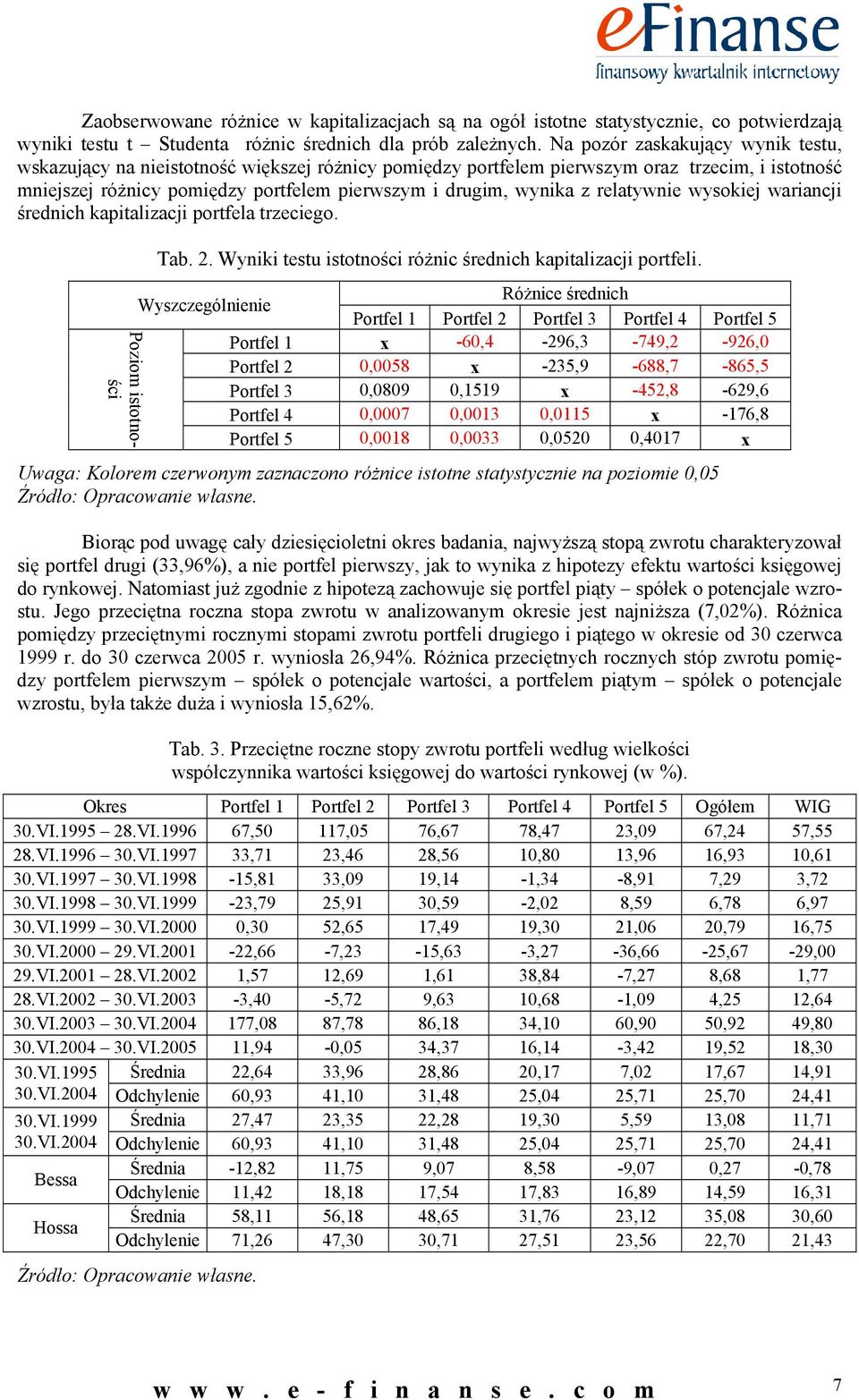 relatywnie wysokiej wariancji średnich kapitalizacji portfela trzeciego. Poziom istotności Tab. 2. Wyniki testu istotności różnic średnich kapitalizacji portfeli.