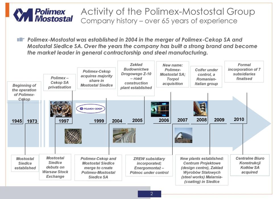 Beginning of the operation of Polimex- Cekop Polimex Cekop SA privatisation Polimex-Cekop acquires majority share in Mostostal Siedlce Zakład Budownictwa Drogowego Z-10 road construction plant