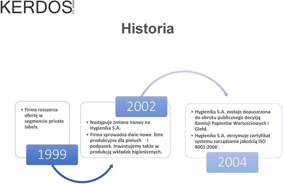 Inwestujemy także w produkcję wkładek higienicznych. 2002 Hygienika S.A.