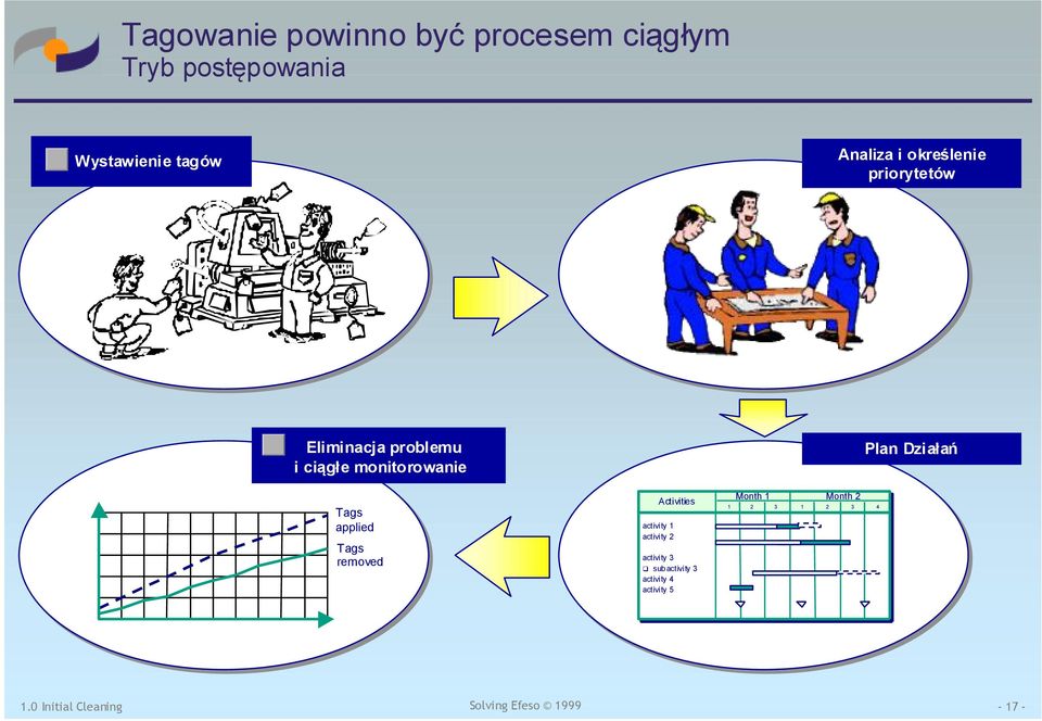 Plan Działań Tags applied Tags removed activity 1 activity 2 Activities