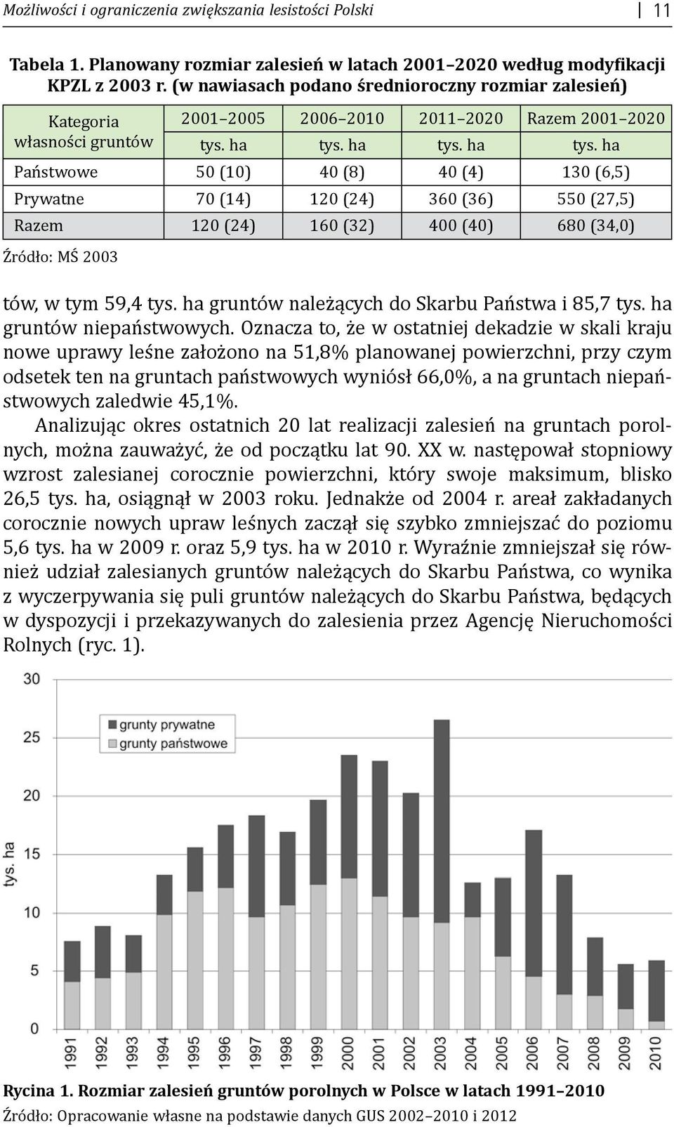 ha tys. ha tys. ha Państwowe 50 (10) 40 (8) 40 (4) 130 (6,5) Prywatne 70 (14) 120 (24) 360 (36) 550 (27,5) Razem 120 (24) 160 (32) 400 (40) 680 (34,0) Źródło: MŚ 2003 tów, w tym 59,4 tys.