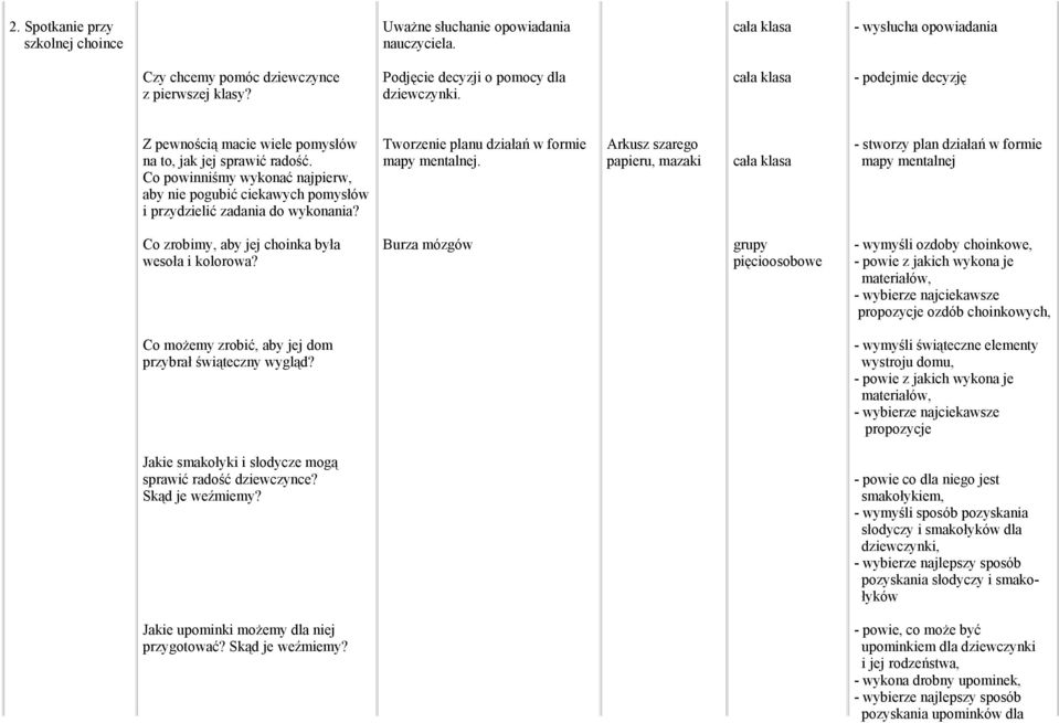 Tworzenie planu działań w formie mapy mentalnej. Arkusz szarego papieru, mazaki - stworzy plan działań w formie mapy mentalnej Co zrobimy, aby jej choinka była wesoła i kolorowa?