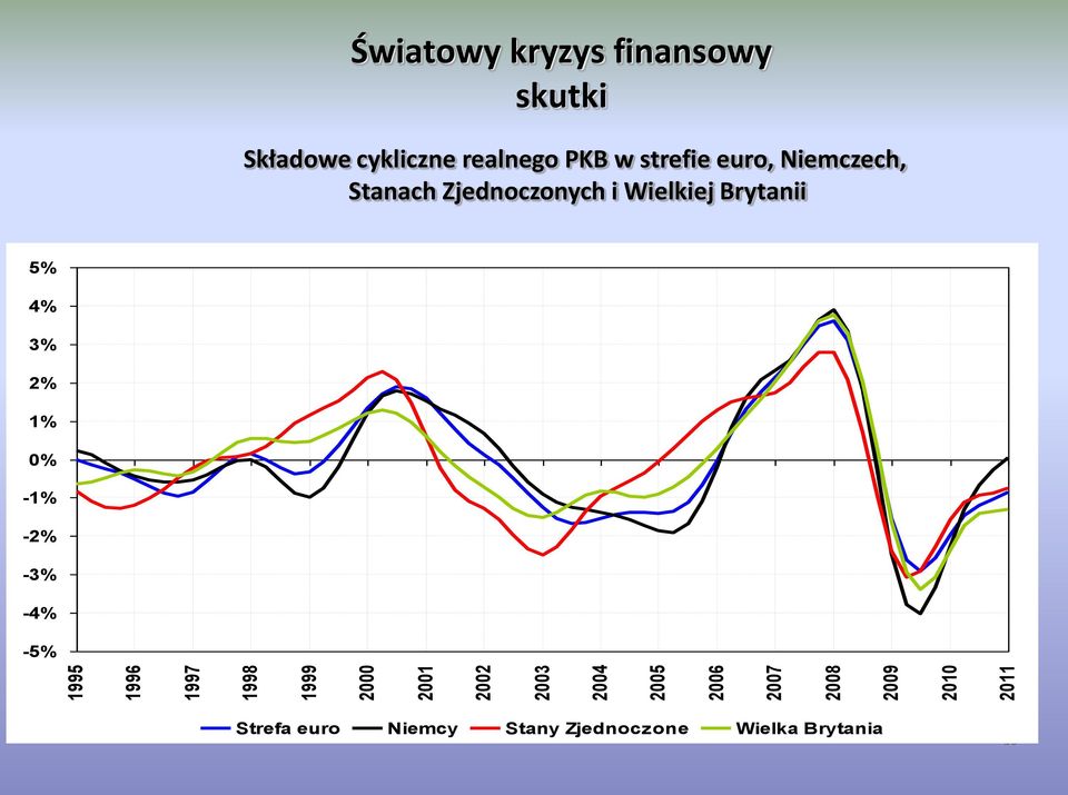 strefie euro, Niemczech, Stanach Zjednoczonych i Wielkiej Brytanii 5% 4% 3%