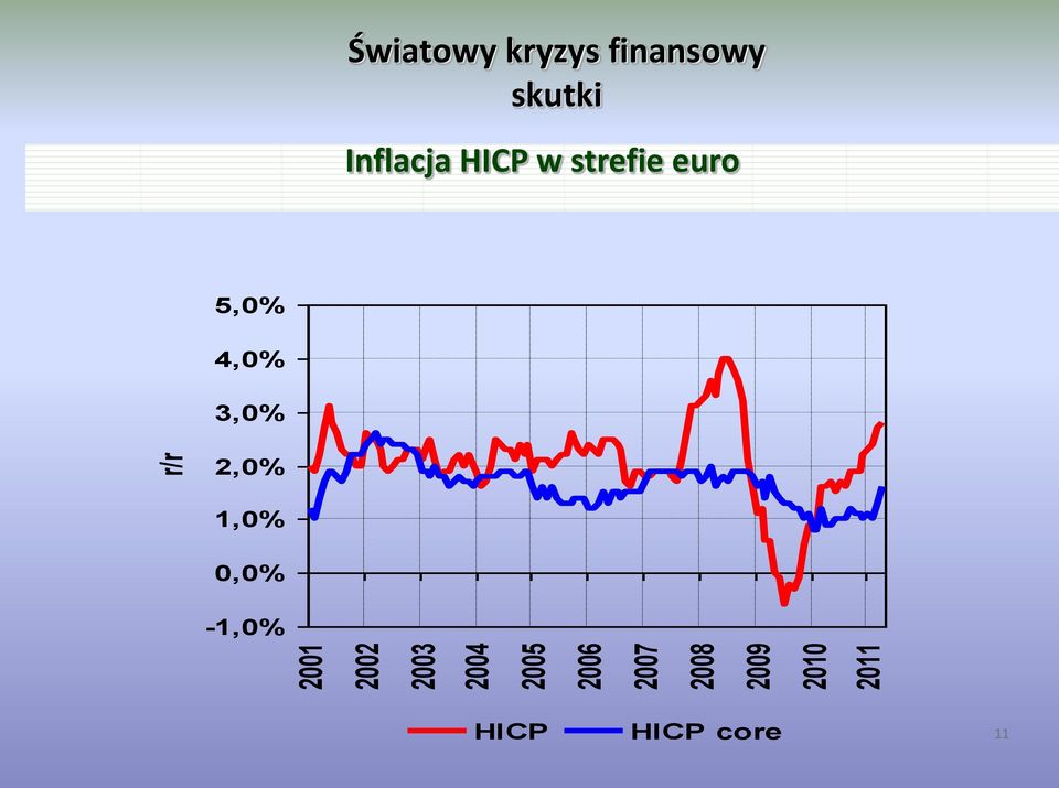 finansowy skutki Inflacja HICP w strefie