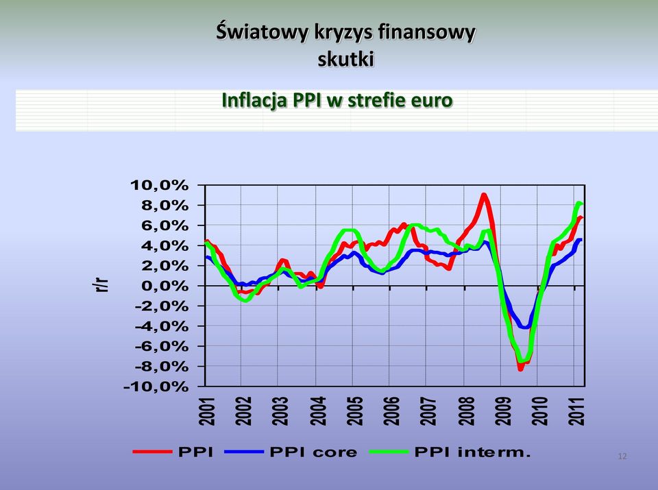 PPI w strefie euro 10,0% 8,0% 6,0% 4,0% 2,0% 0,0%