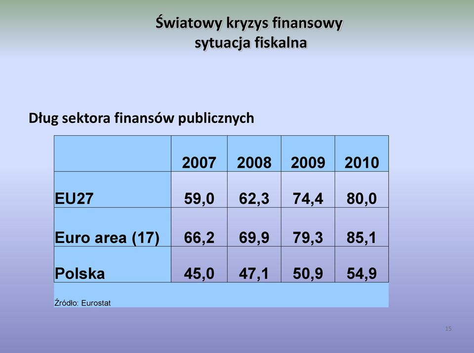 EU27 59,0 62,3 74,4 80,0 Euro area (17) 66,2 69,9