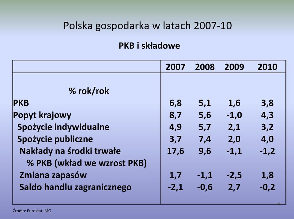 publiczne 3,7 7,4 2,0 4,0 Nakłady na środki trwałe 17,6 9,6-1,1-1,2 % PKB (wkład we wzrost