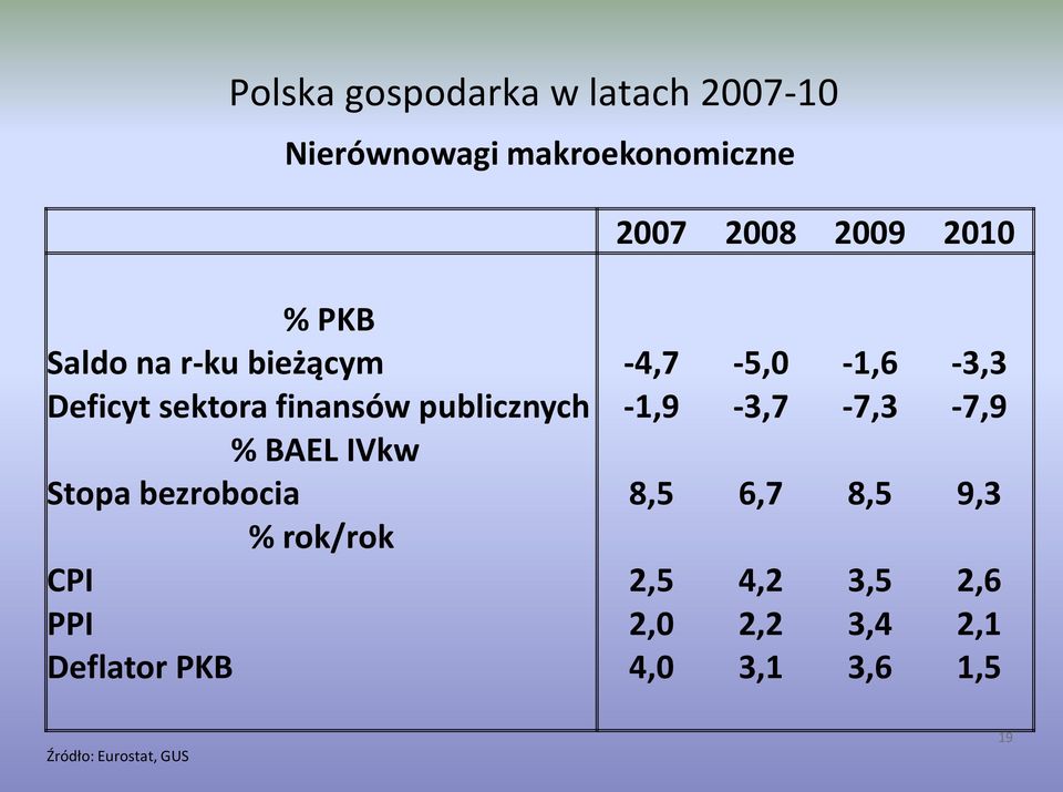 publicznych -1,9-3,7-7,3-7,9 % BAEL IVkw Stopa bezrobocia 8,5 6,7 8,5 9,3 % rok/rok