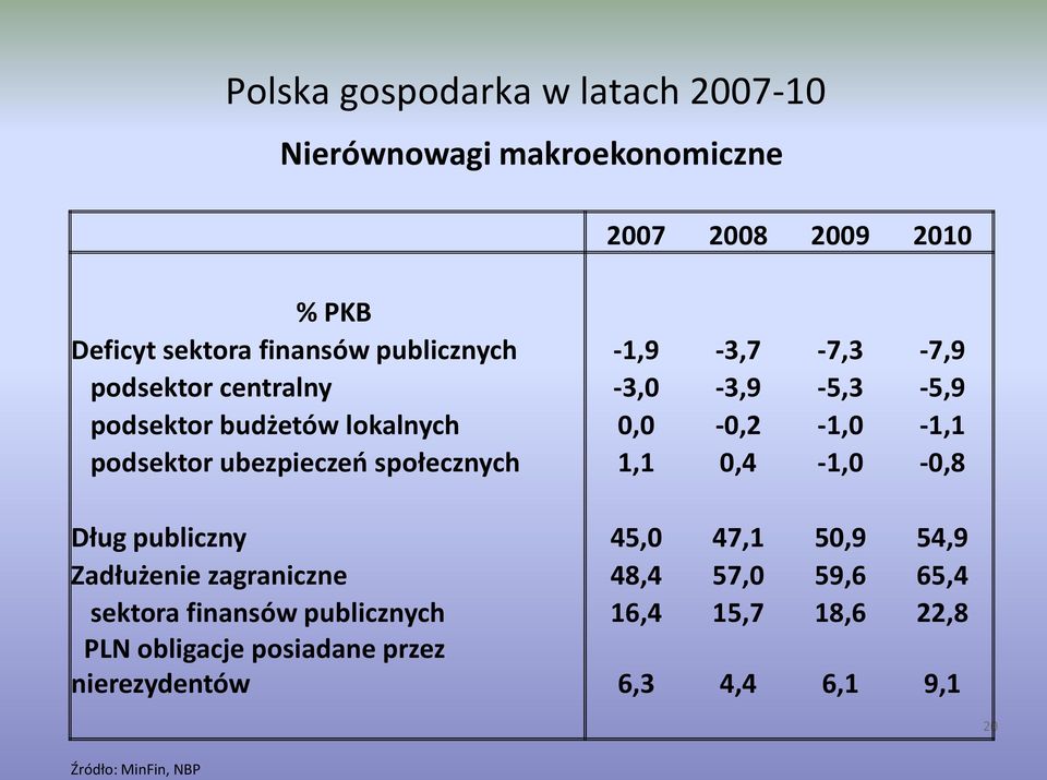 ubezpieczeo społecznych 1,1 0,4-1,0-0,8 Dług publiczny 45,0 47,1 50,9 54,9 Zadłużenie zagraniczne 48,4 57,0 59,6 65,4