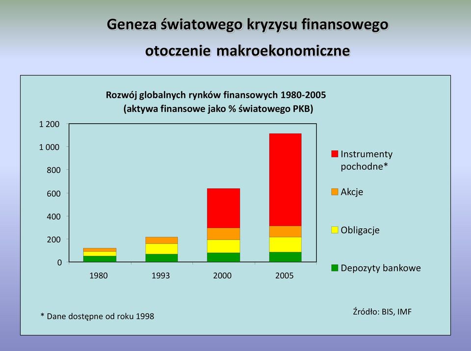 światowego PKB) 1 000 800 600 400 200 0 1980 1993 2000 2005 Instrumenty