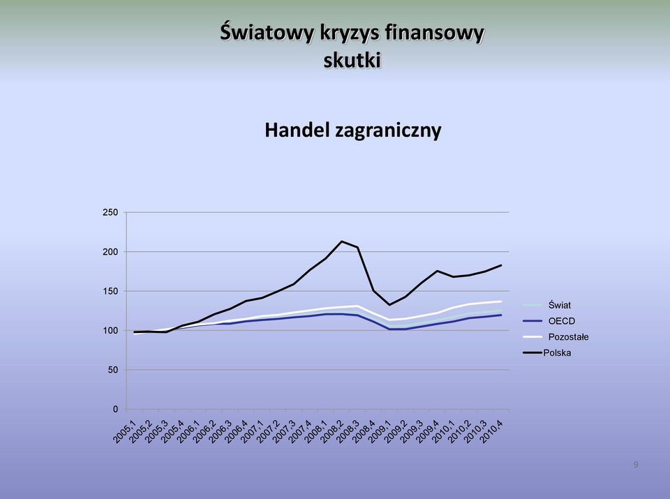 250 200 150 100 50 Świat