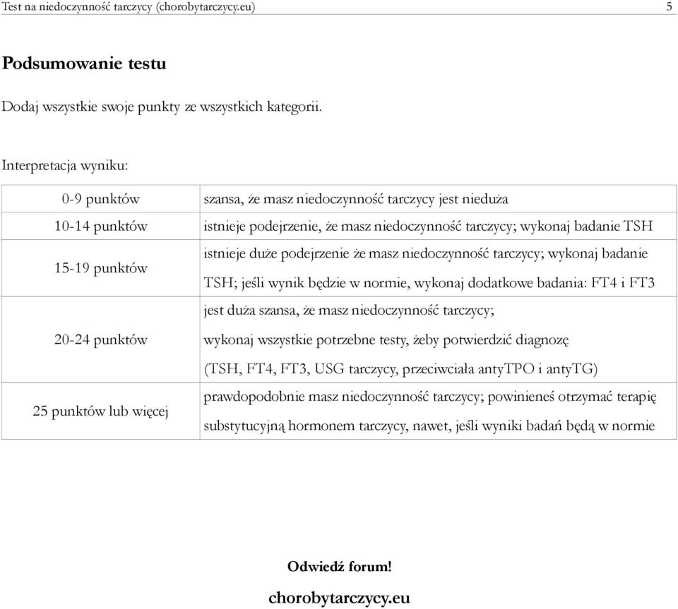 że masz niedoczynność tarczycy; wykonaj badanie 15-19 punktów TSH; jeśli wynik będzie w normie, wykonaj dodatkowe badania: FT4 i FT3 jest duża szansa, że masz niedoczynność tarczycy; 20-24 punktów