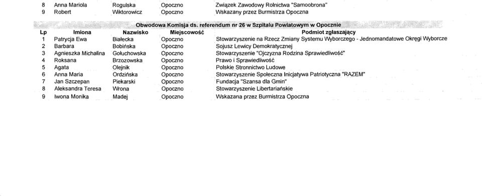 referendum nr 26 w Szpitalu Powiatowym w Opocznie Białecka Stowarzyszenie na Rzecz Zmiany Systemu Wyborczego - Jednomandatowe Okręgi Wyborcze Bobińska Sojusz Lewicy Demokratycznej